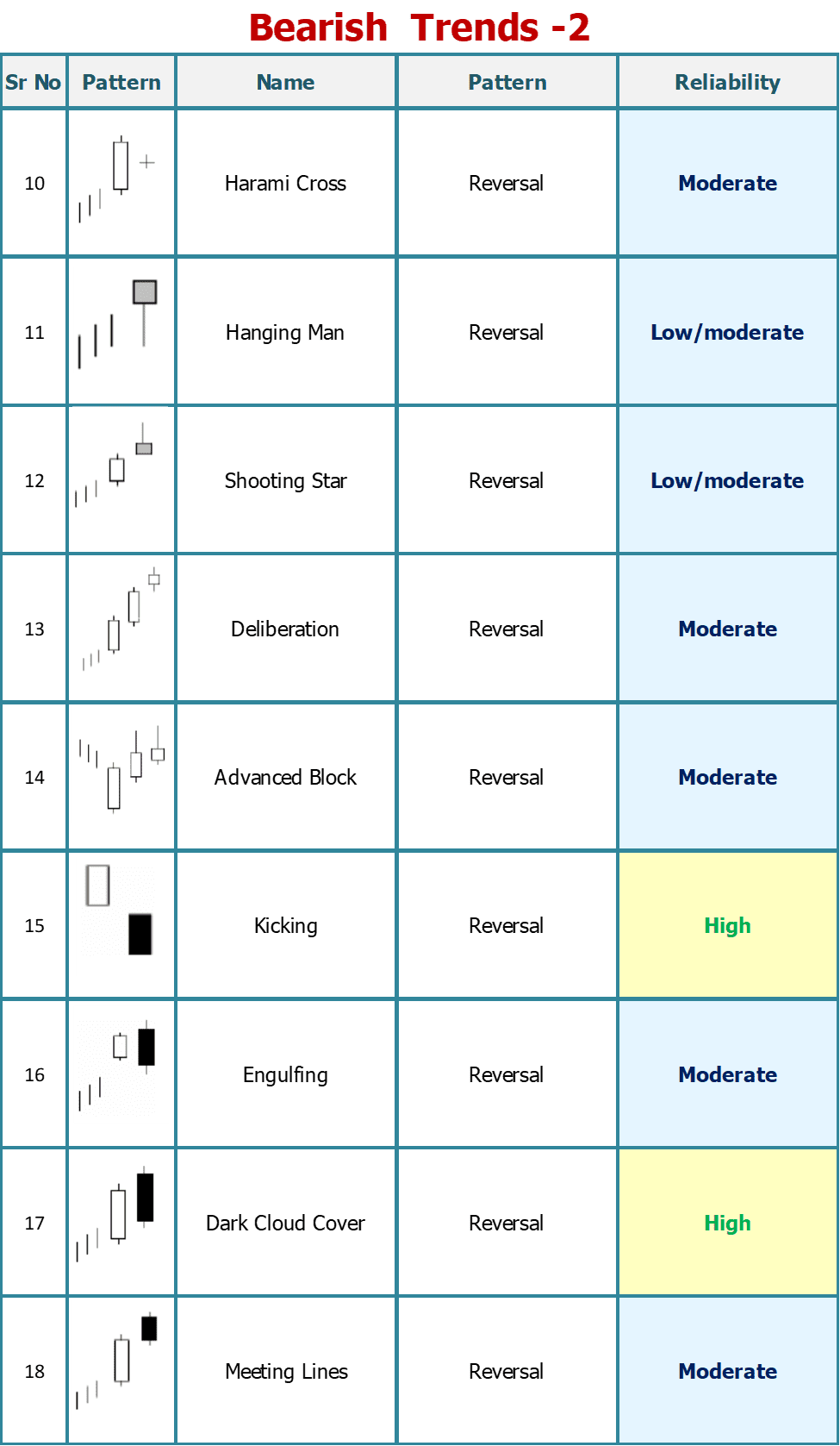 Candlestick Patterns to identify the Potential start of Bullish Trend